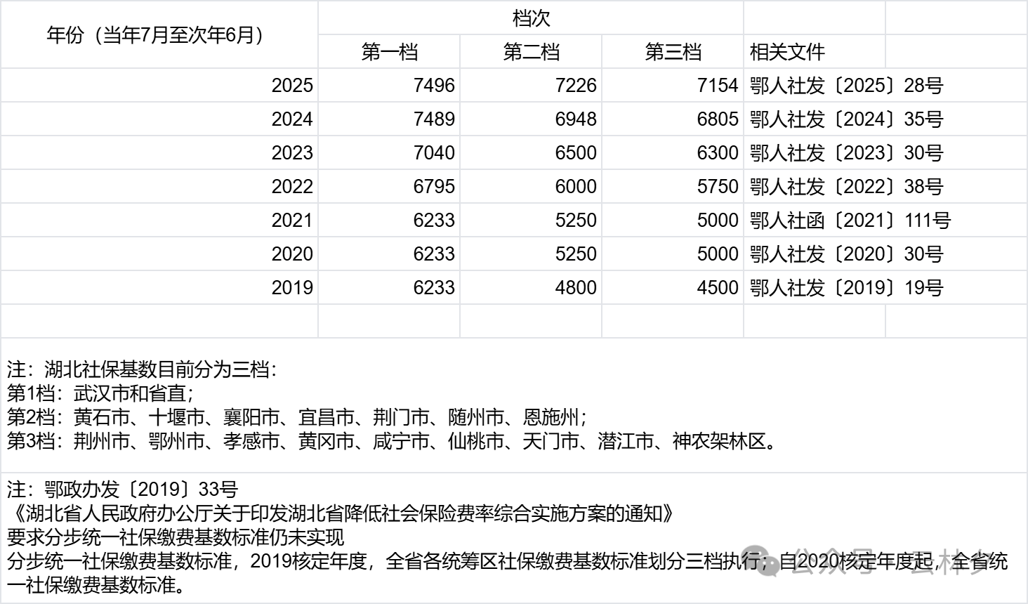 湖北近年社保缴费基数