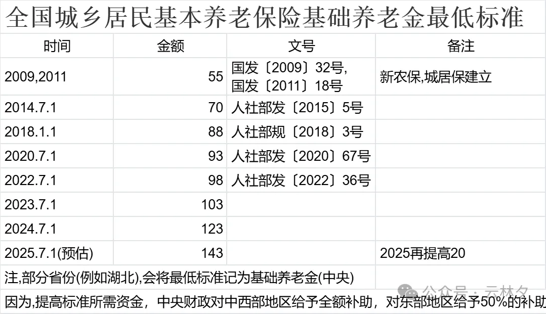 全国城乡居民基本养老保险基础养老金最低标准图