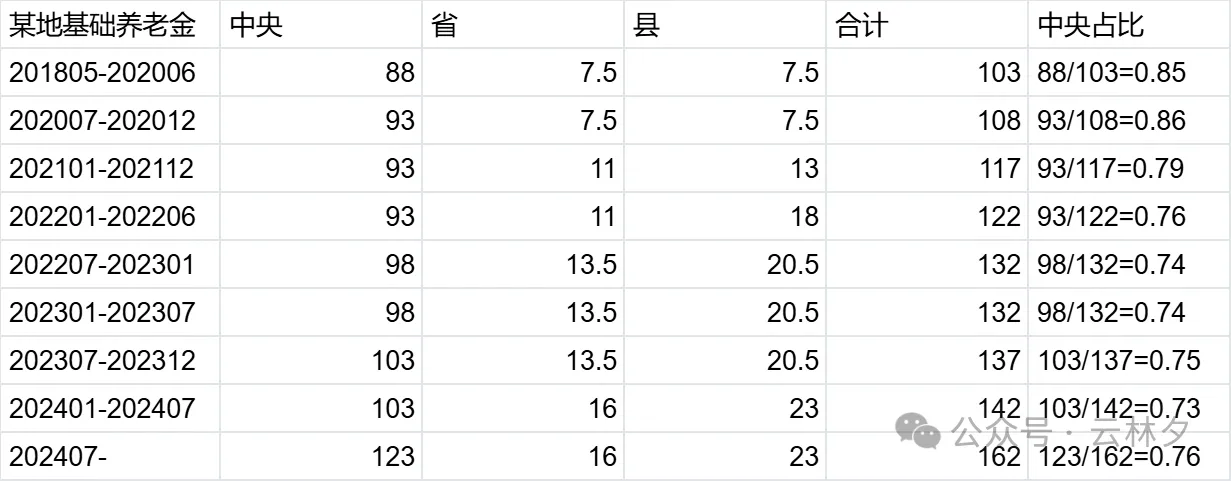 某地基础养老金图