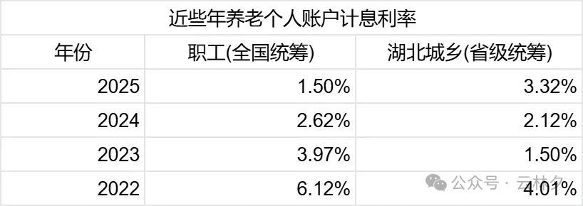 养老个人账户计息利率