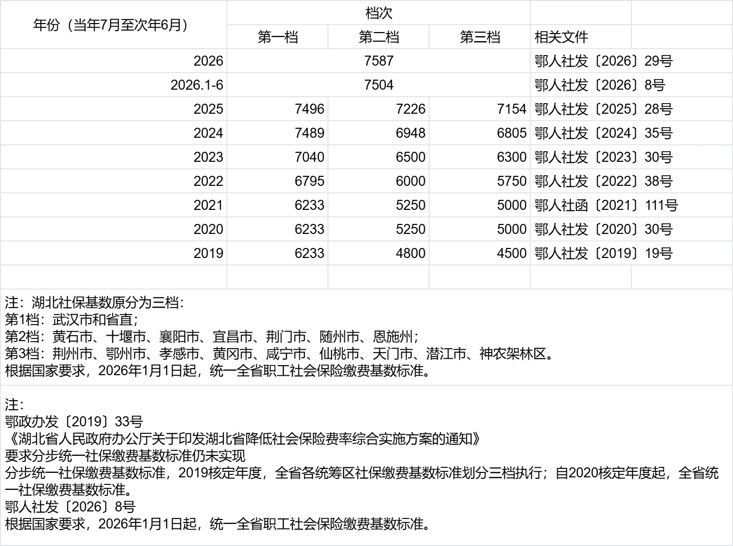 湖北近年社保缴费基数
